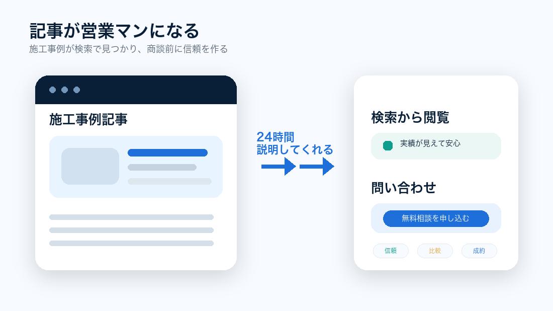 仕組み②:記事が営業マンに