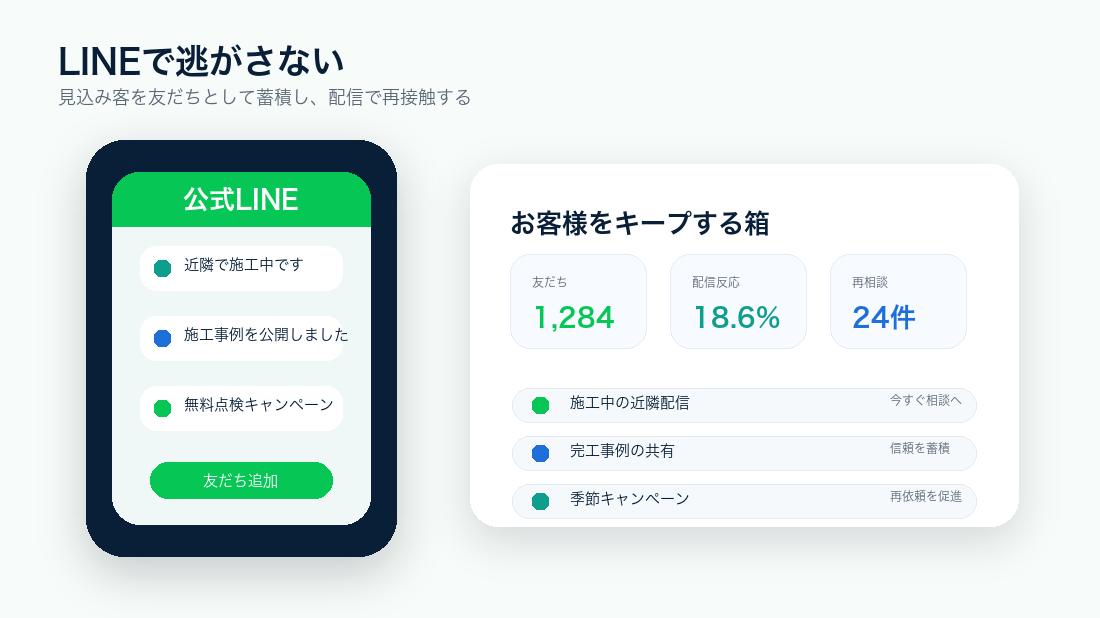 仕組み③:LINEで逃さない