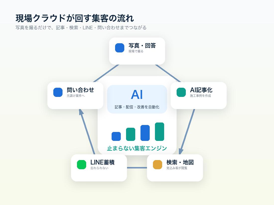 解決・成果のシーン